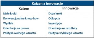 Porównanie podejścia Kaizen i innowacji