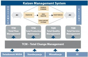 Schemat Kaizen Management System