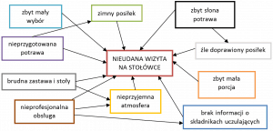 Studium przypadku – diagram relacji scentralizowany